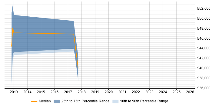 Salary distribution trend for jobs in Abingdon citing Scala