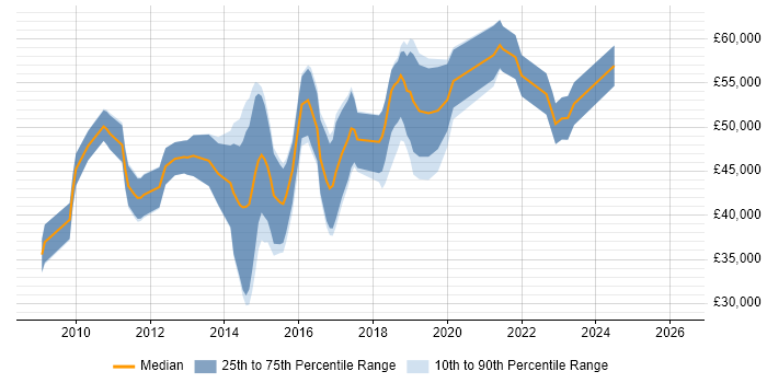 Salary distribution trend for jobs in Abingdon citing Scrum