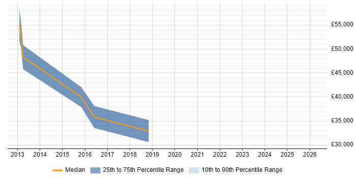 Salary distribution trend for jobs in Abingdon citing Security Testing