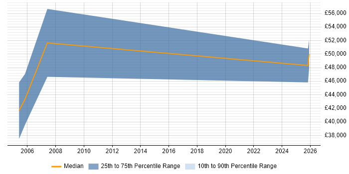 Salary distribution trend for Senior Account Manager job vacancies in Abingdon