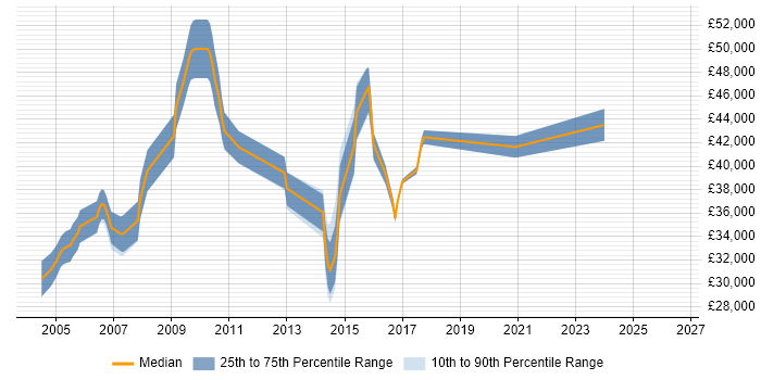 Salary distribution trend for Senior Analyst job vacancies in Abingdon