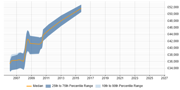 Salary distribution trend for Senior C# Software Engineer job vacancies in Abingdon
