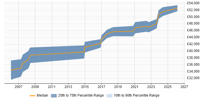 Salary distribution trend for Senior Infrastructure Engineer job vacancies in Abingdon