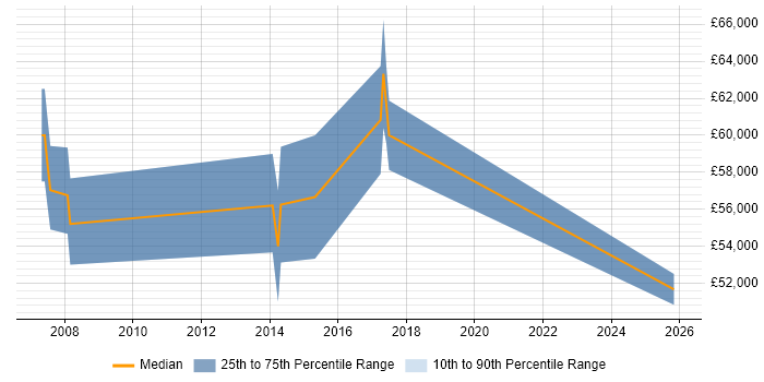 Salary distribution trend for Senior IT Manager job vacancies in Abingdon