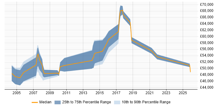 Salary distribution trend for Senior Manager job vacancies in Abingdon