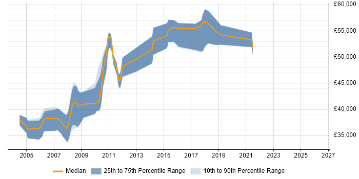 Salary distribution trend for Senior Software Engineer job vacancies in Abingdon