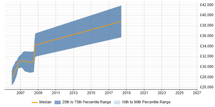 Salary distribution trend for Senior Software Tester job vacancies in Abingdon