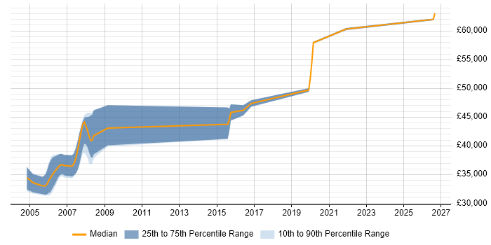 Salary distribution trend for Senior Systems Engineer job vacancies in Abingdon