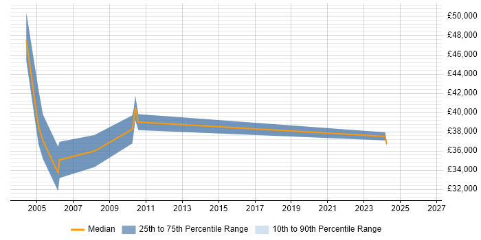 Salary distribution trend for Senior Technical Support job vacancies in Abingdon