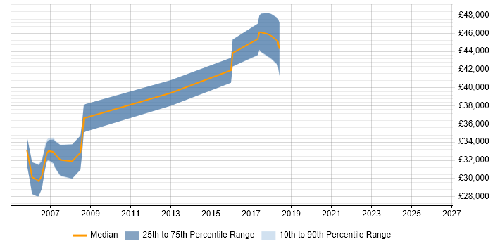 Salary distribution trend for Senior Tester job vacancies in Abingdon