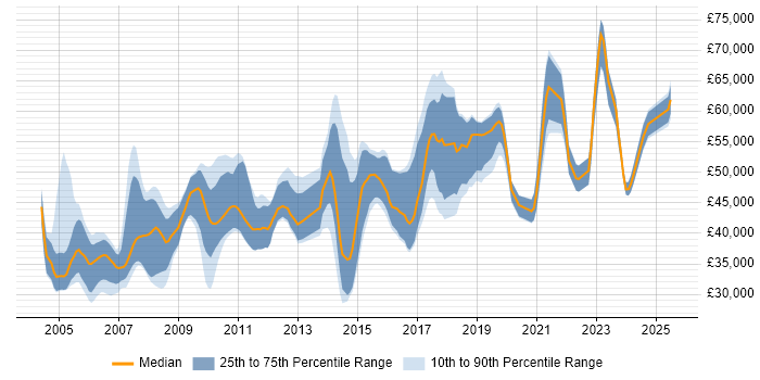 Salary distribution trend for Senior job vacancies in Abingdon