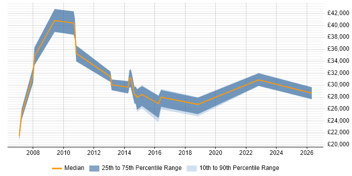 Salary distribution trend for Service Analyst job vacancies in Abingdon