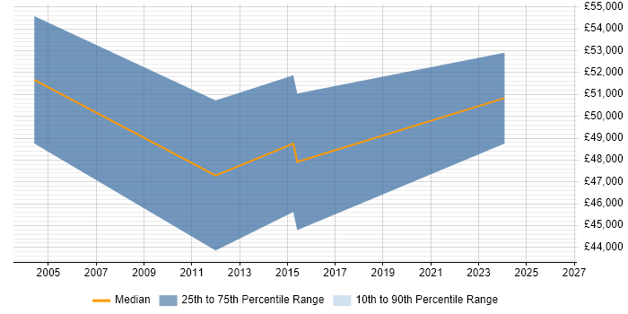Salary distribution trend for jobs in Abingdon citing Service Design