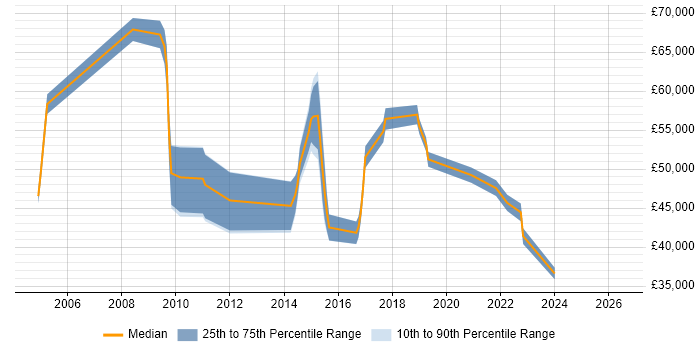 Salary distribution trend for jobs in Abingdon citing Service Management
