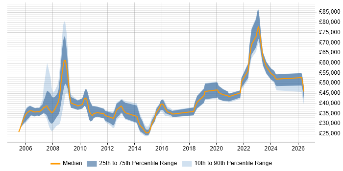 Salary distribution trend for jobs in Abingdon citing SharePoint