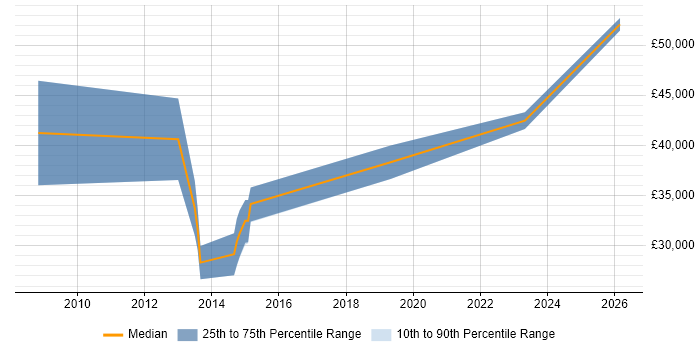 Salary distribution trend for jobs in Abingdon citing Signal Processing