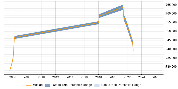 Salary distribution trend for jobs in Abingdon citing Single Sign-On