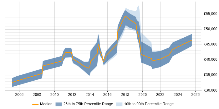 Salary distribution trend for jobs in Abingdon citing SOAP