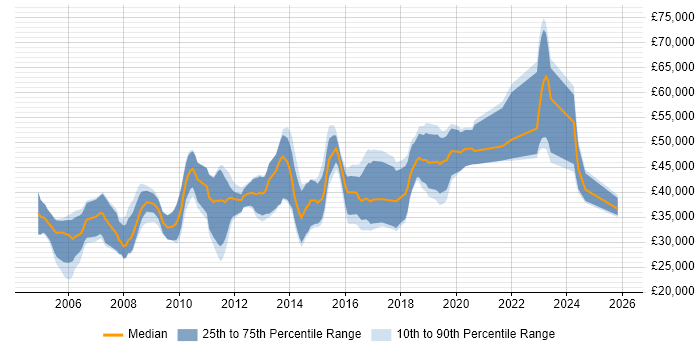 Salary distribution trend for Software Developer job vacancies in Abingdon