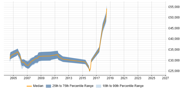 Salary distribution trend for Software Tester job vacancies in Abingdon