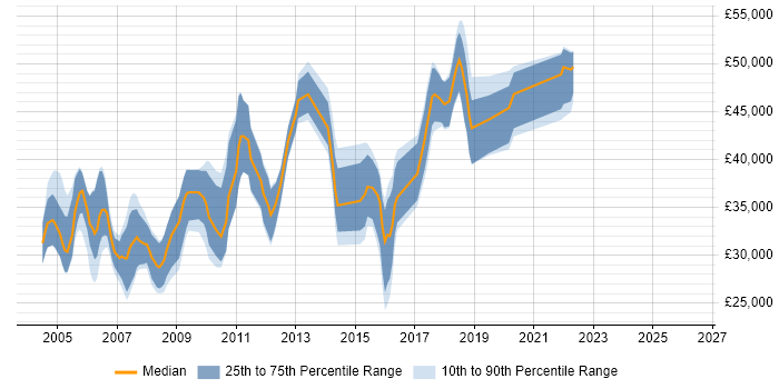 Salary distribution trend for jobs in Abingdon citing Software Testing
