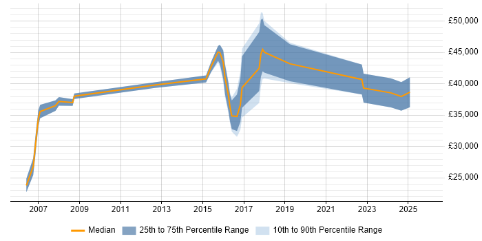 Salary distribution trend for jobs in Abingdon citing Sophos