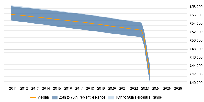 Salary distribution trend for jobs in Abingdon citing Sprint Planning