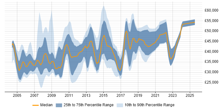 Salary distribution trend for jobs in Abingdon citing SQL