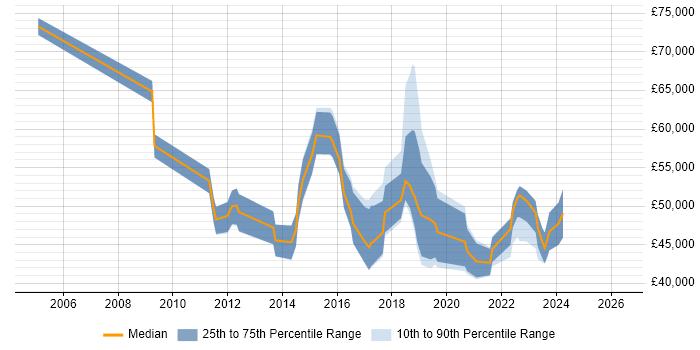 Salary distribution trend for jobs in Abingdon citing Stakeholder Management