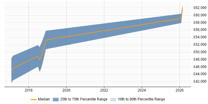 Salary distribution trend for jobs in Abingdon citing Statistical Modelling