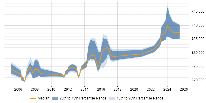 Salary distribution trend for Support Analyst job vacancies in Abingdon