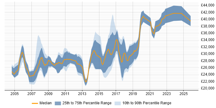 Salary distribution trend for Support Engineer job vacancies in Abingdon