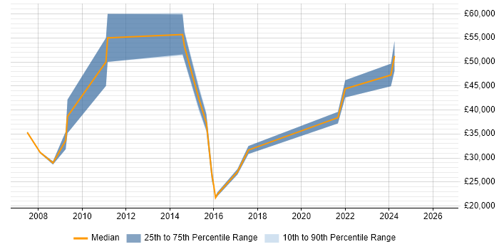 Salary distribution trend for jobs in Abingdon citing System Testing