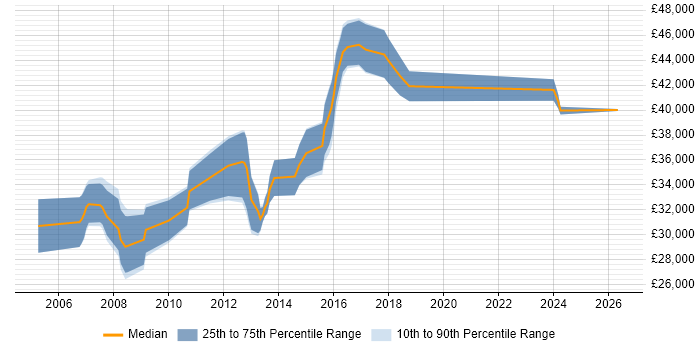 Salary distribution trend for Systems Administrator job vacancies in Abingdon