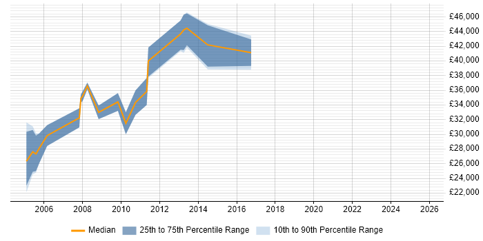 Salary distribution trend for Systems Developer job vacancies in Abingdon