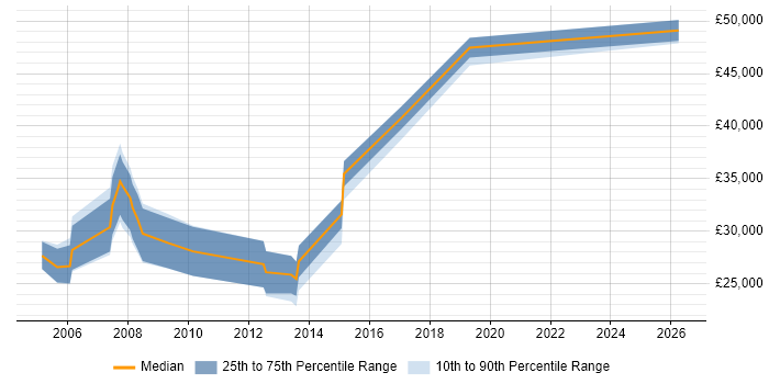 Salary distribution trend for jobs in Abingdon citing Systems Engineering