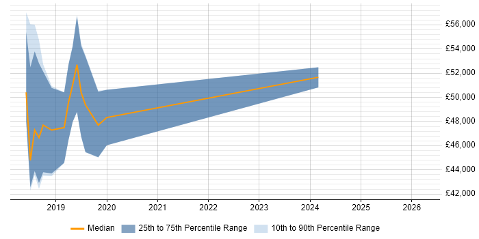 Salary distribution trend for jobs in Abingdon citing Task Automation