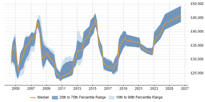 Salary distribution trend for jobs in Abingdon citing TCP/IP