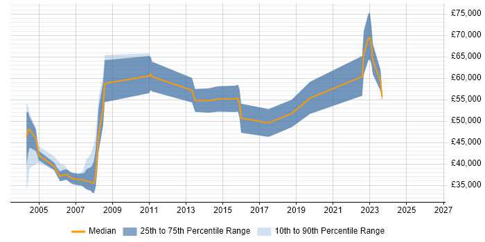 Salary distribution trend for jobs in Abingdon citing Technical Leadership