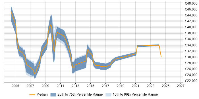 Salary distribution trend for Technical Support job vacancies in Abingdon