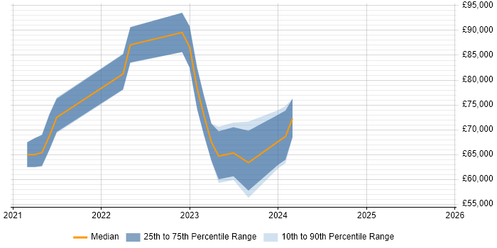 Salary distribution trend for jobs in Abingdon citing Terraform