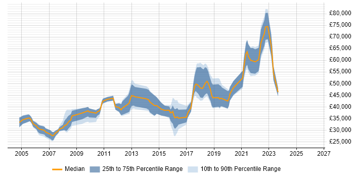 Salary distribution trend for jobs in Abingdon citing Test Automation