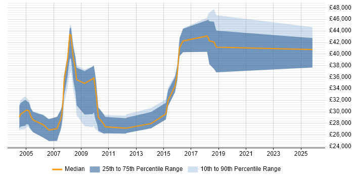 Salary distribution trend for Test Engineer job vacancies in Abingdon