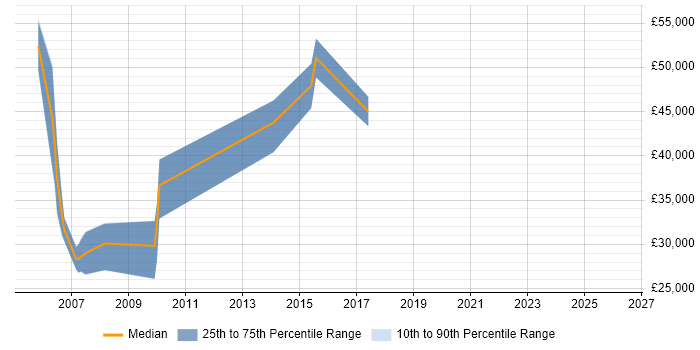 Salary distribution trend for jobs in Abingdon citing Test Planning