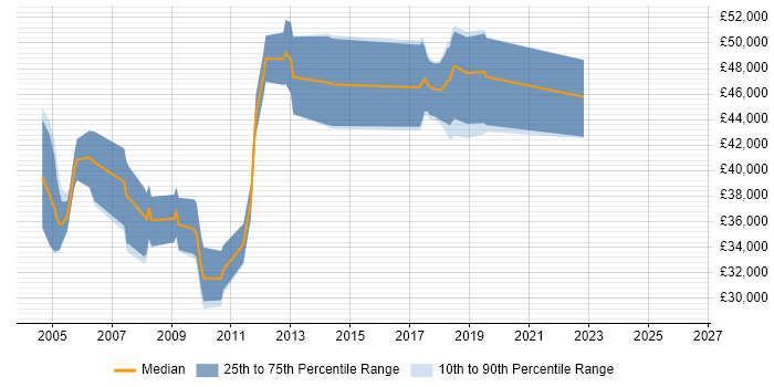 Salary distribution trend for jobs in Abingdon citing Test Strategy