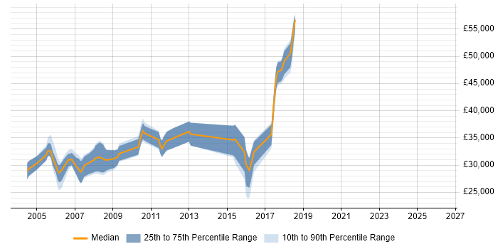 Salary distribution trend for Tester job vacancies in Abingdon