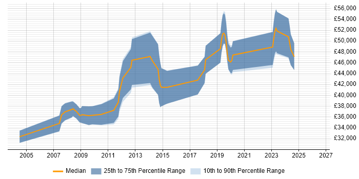 Salary distribution trend for jobs in Abingdon citing Unit Testing