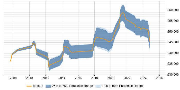 Salary distribution trend for jobs in Abingdon citing User Experience