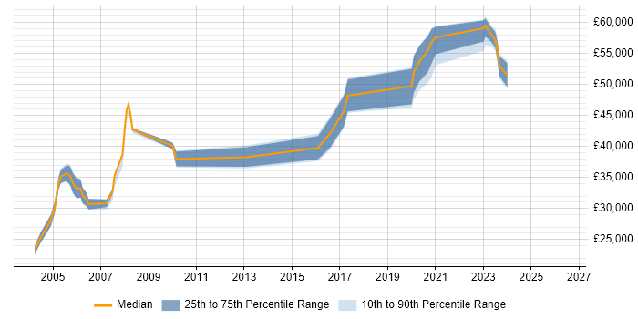 Salary distribution trend for jobs in Abingdon citing Validation