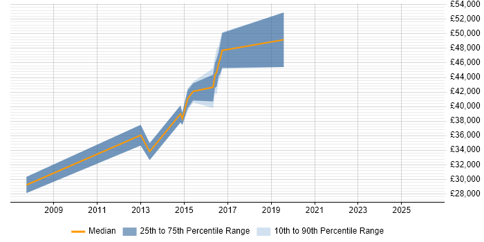 Salary distribution trend for jobs in Abingdon citing Virtual Machines